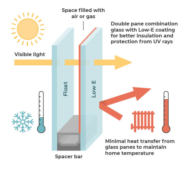Anatomy of insulated glass